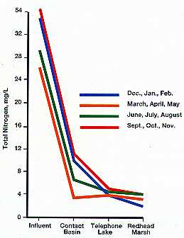 Nitrogen Levels